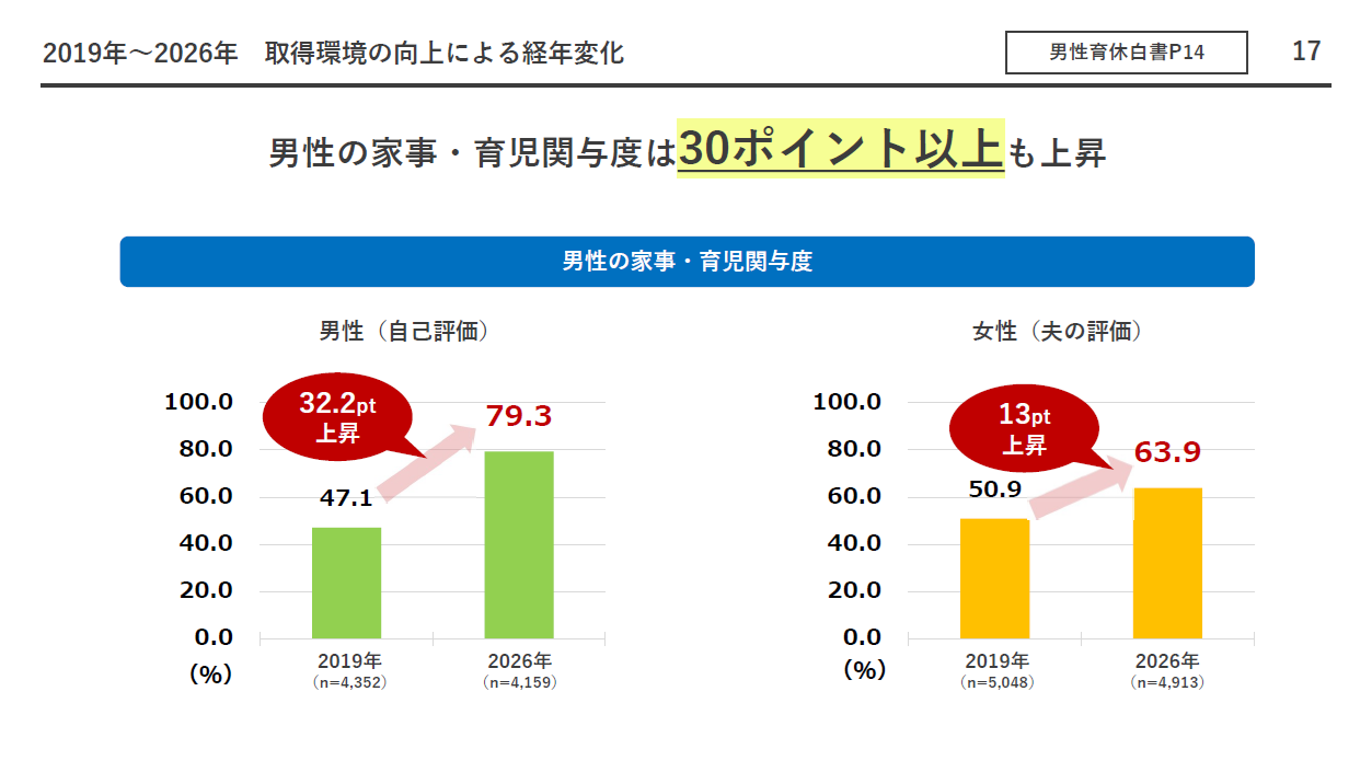 男性の家事・育児関与度は大幅上昇