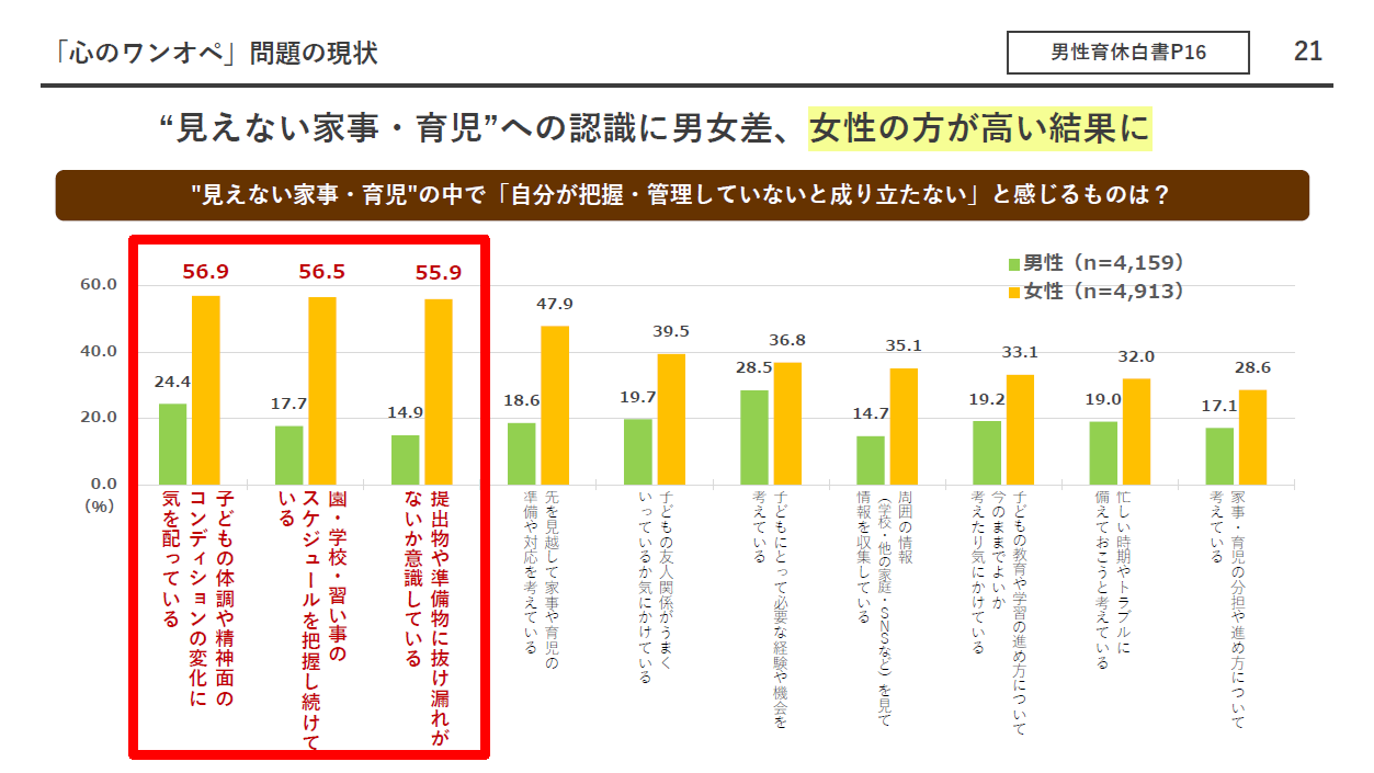 見えない家事などの認識に男女差