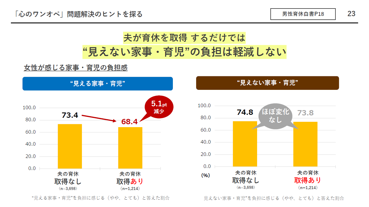 夫が育休をとるだけでは解決しない