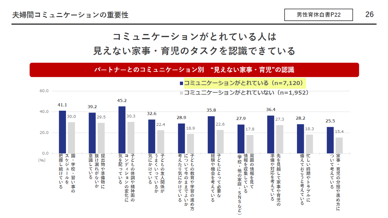 パートナーとの日常的なコミュニケーションが重要