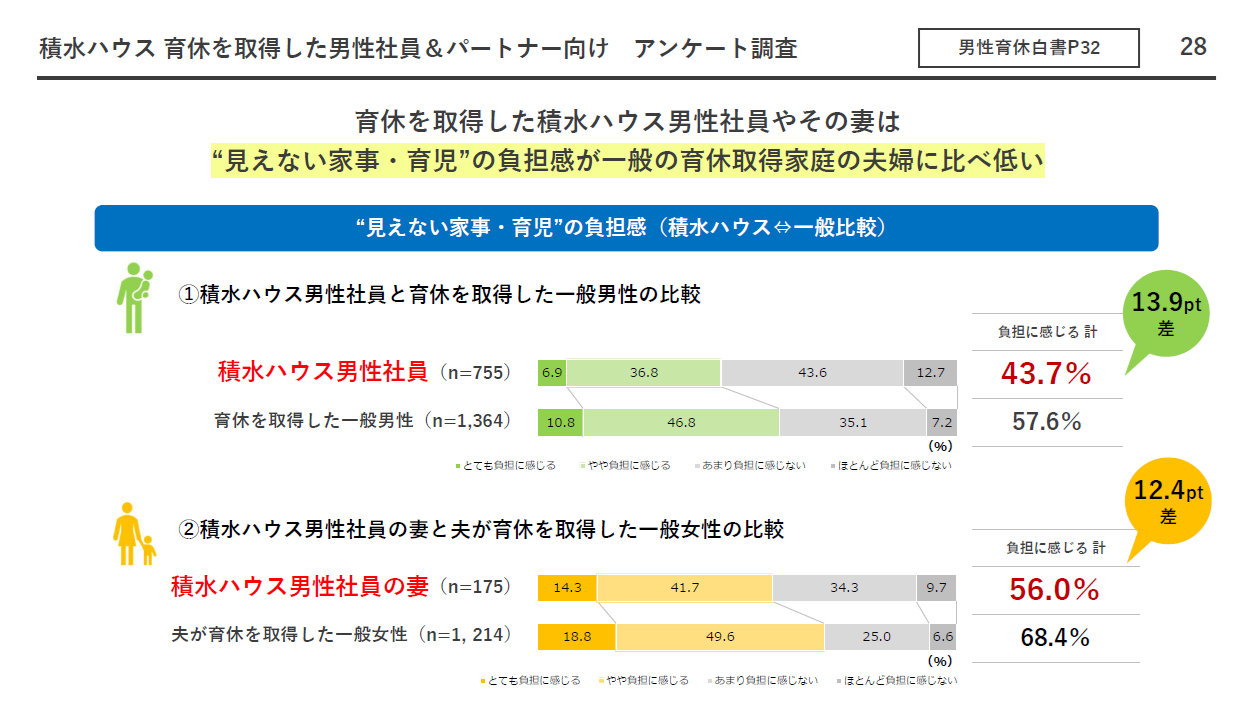 積水ハウスでは、一般の育休取得家庭より、見えない家事・育児への負担感が少ない