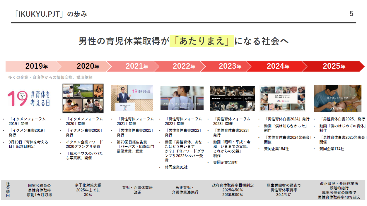 男性の育休取得があたりまえへ