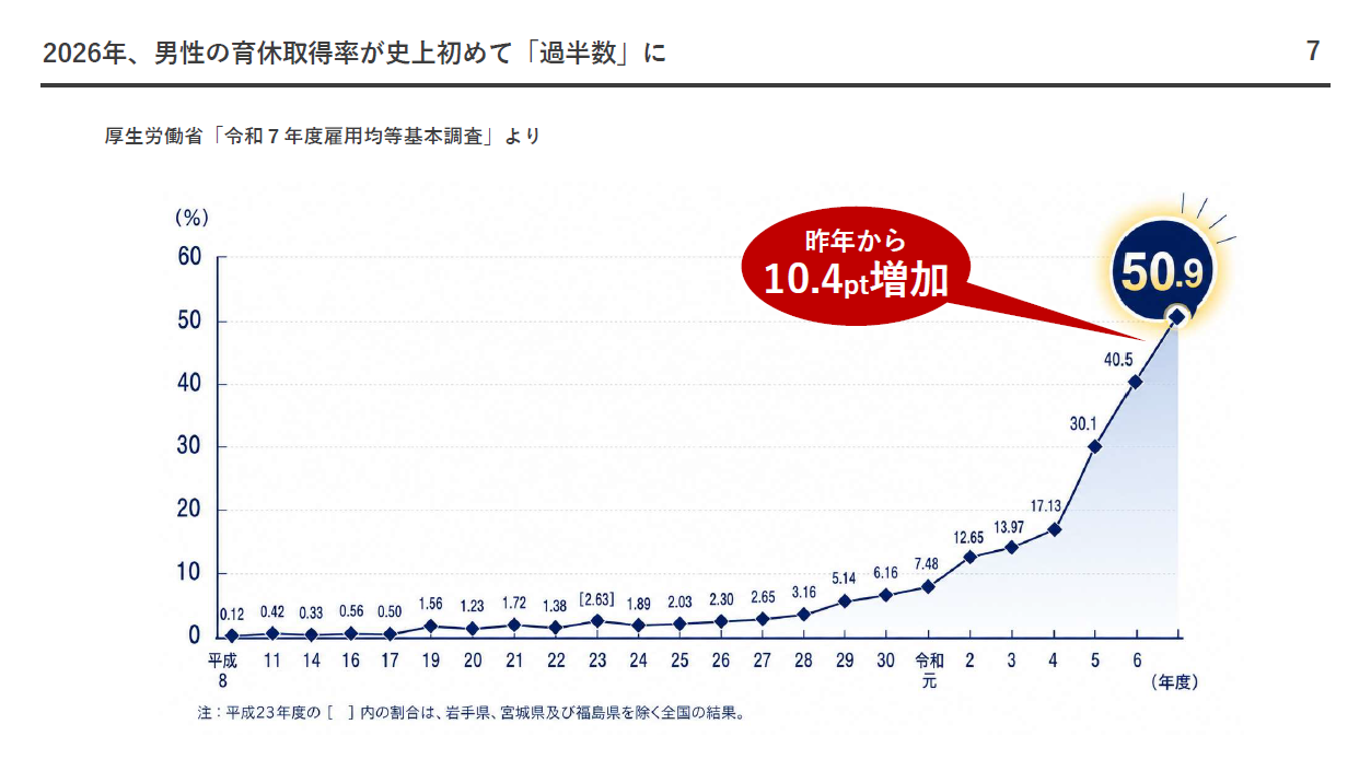 日本の男性育休取得率が50％を超えたが、通過点に過ぎない
