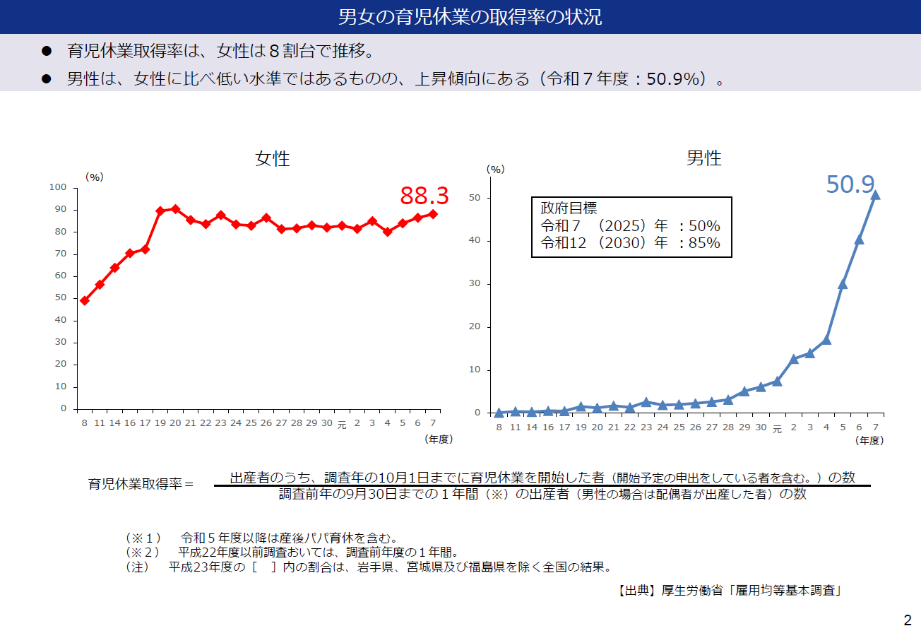 男性の育休取得率が2025年に50％という政府の目標を達成