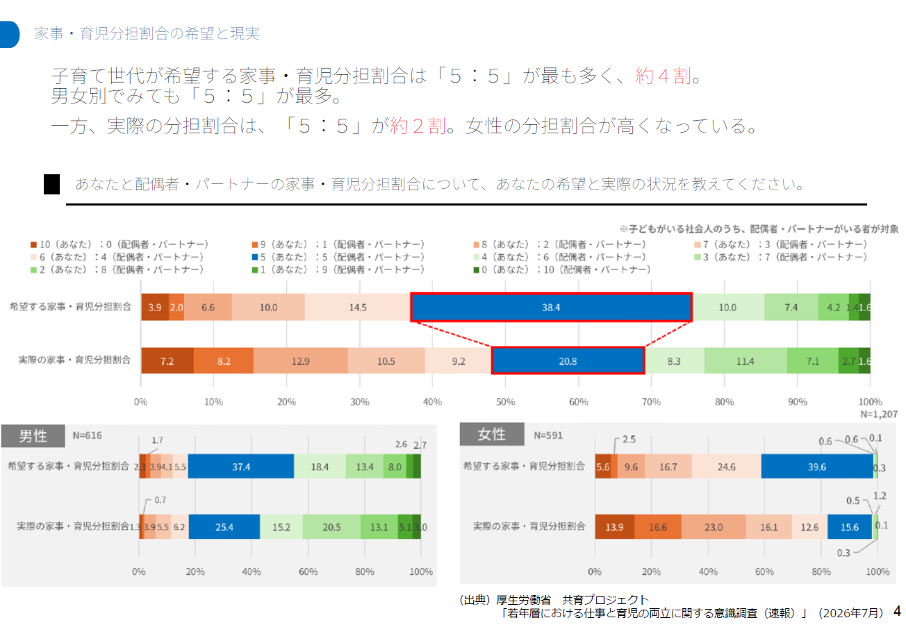 男性の育休期間の短さや負担率に課題