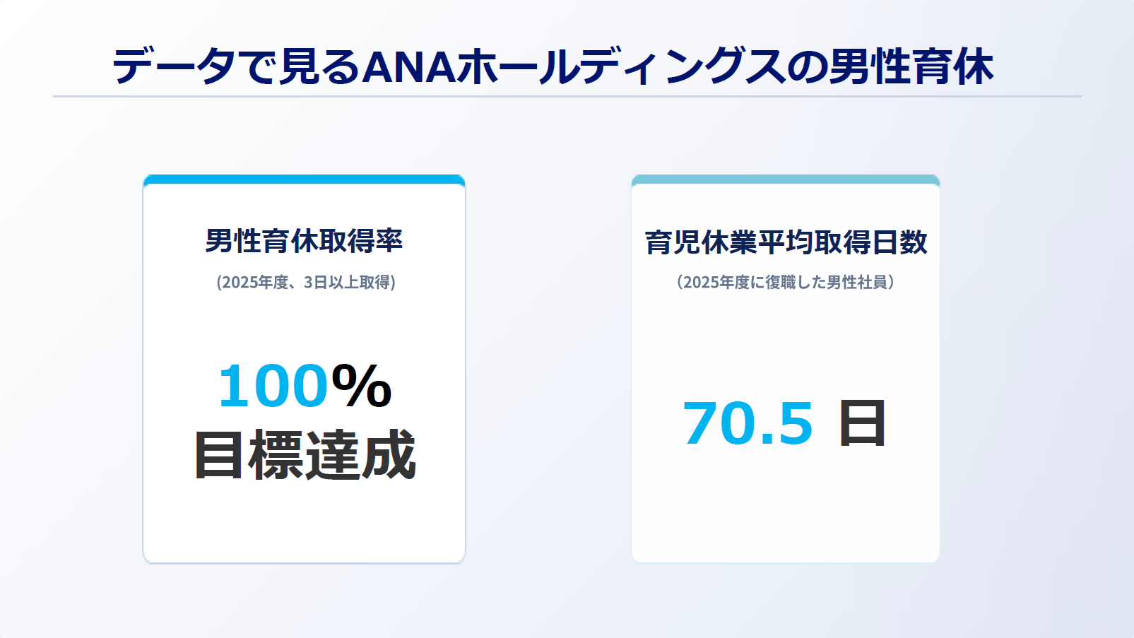 ANAホールディングスの男性育休取得率は100％達成