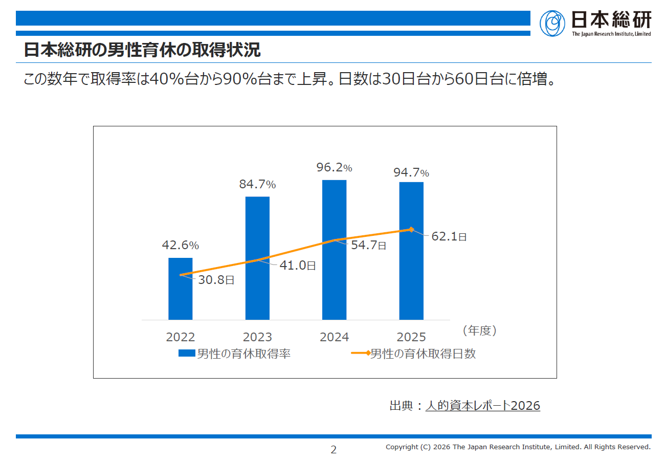 日本総合研究所の男性育休取得率が急上昇、取得日数も倍増