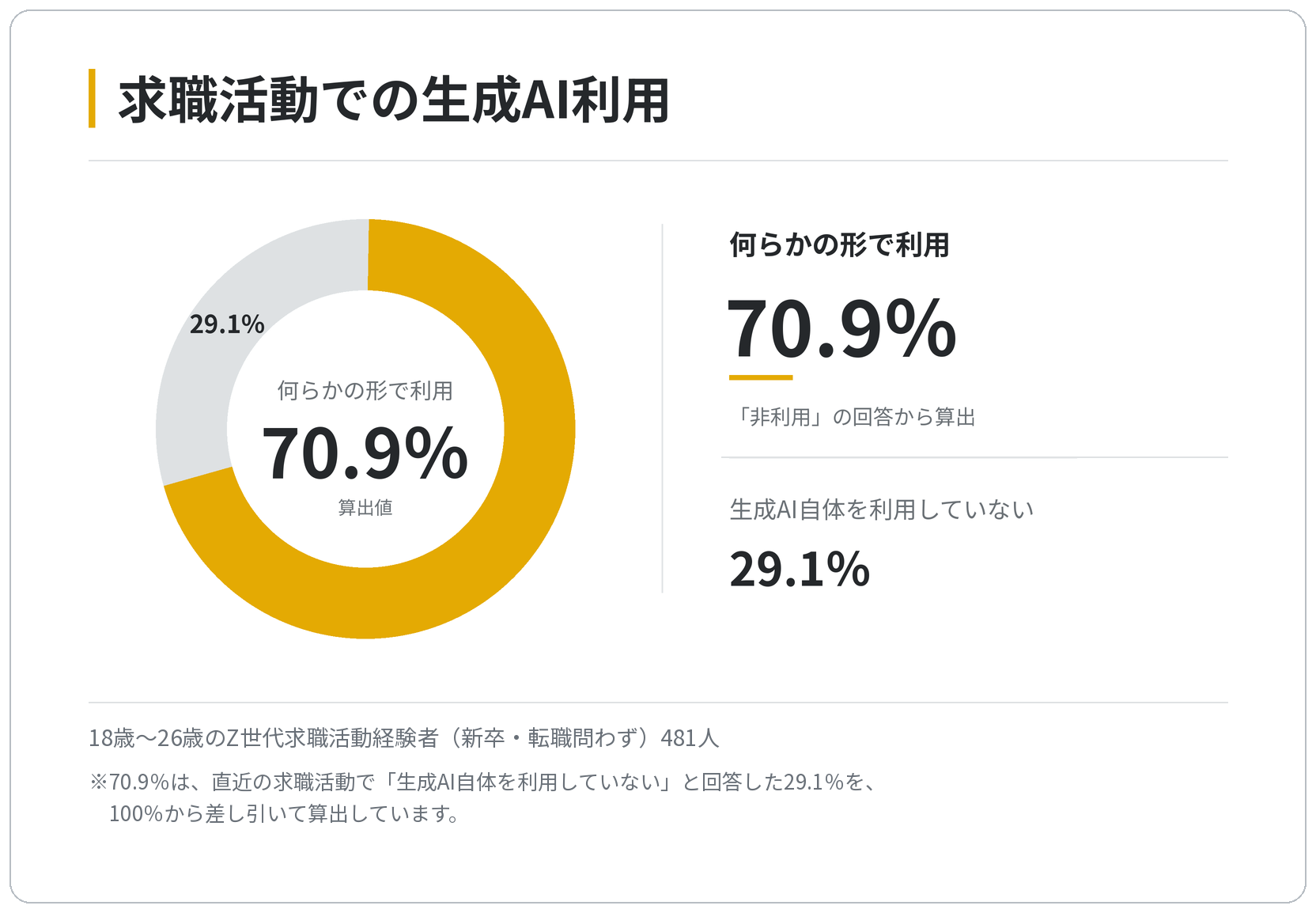 求職活動で何らかの形で生成AIを利用した人は70.9％（出典：株式会社JITSUGYO、以下同じく）
