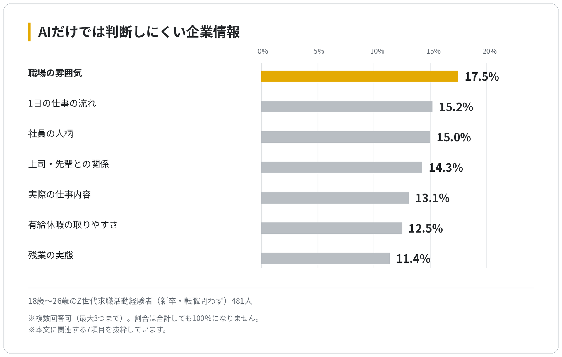 AIだけで判断しにくい企業情報の最多は、「職場の雰囲気」