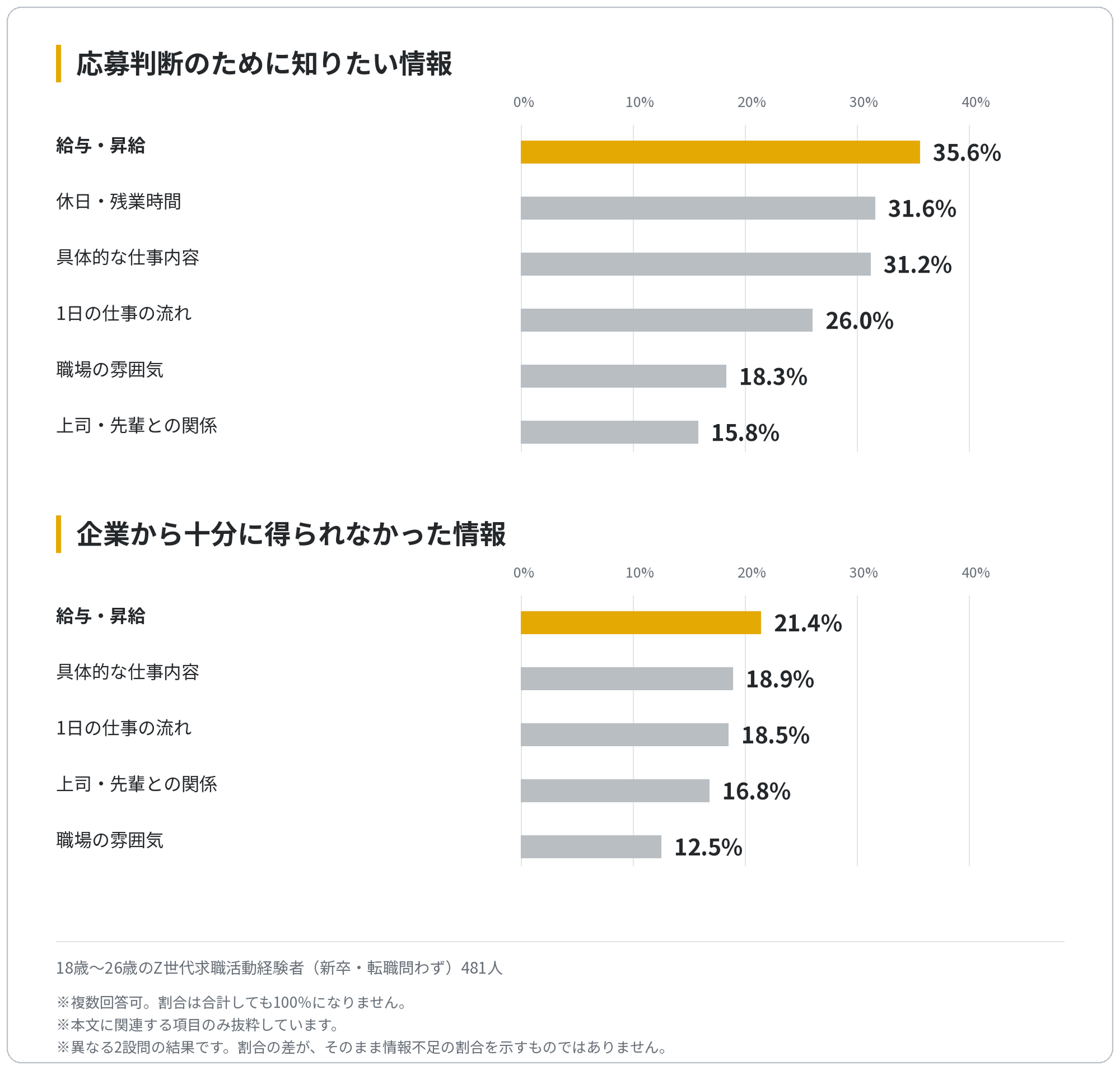 応募判断のために知りたい情報と、企業から十分に得られなかった情報は、ともに「給与・賞与」がトップに