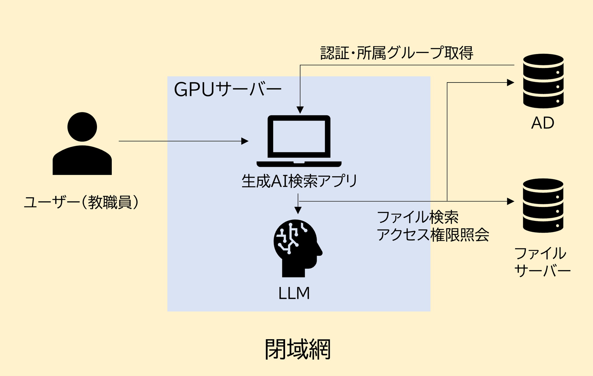 実証用生成AIアプリケーションのシステム構成イメージ