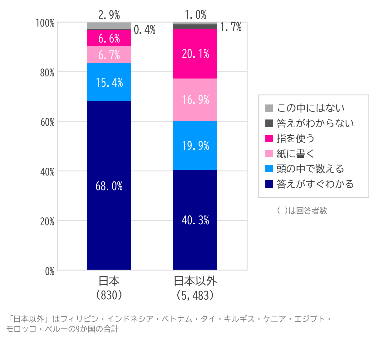 ＜計算方法＞10カ国の小中学生に「あなたは『8+5』をどうやって計算しますか？」と質問した結果を日本と日本以外9カ国の合計で示す。質問の選択肢は択一