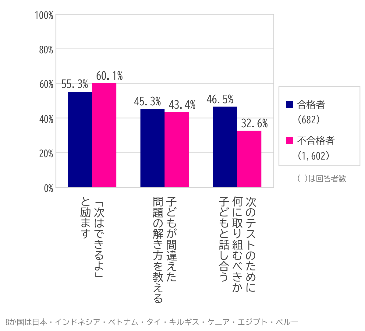 ＜保護者の「叱り方」と子の計算力＞小中学生の保護者に「算数・数学のテストで良くない成績を取ったとき、どのように対応しますか？」と質問した結果の上位3項目を示す。質問の選択肢は複数選択。計算テスト結果未回収のフィリピン・モロッコを除く