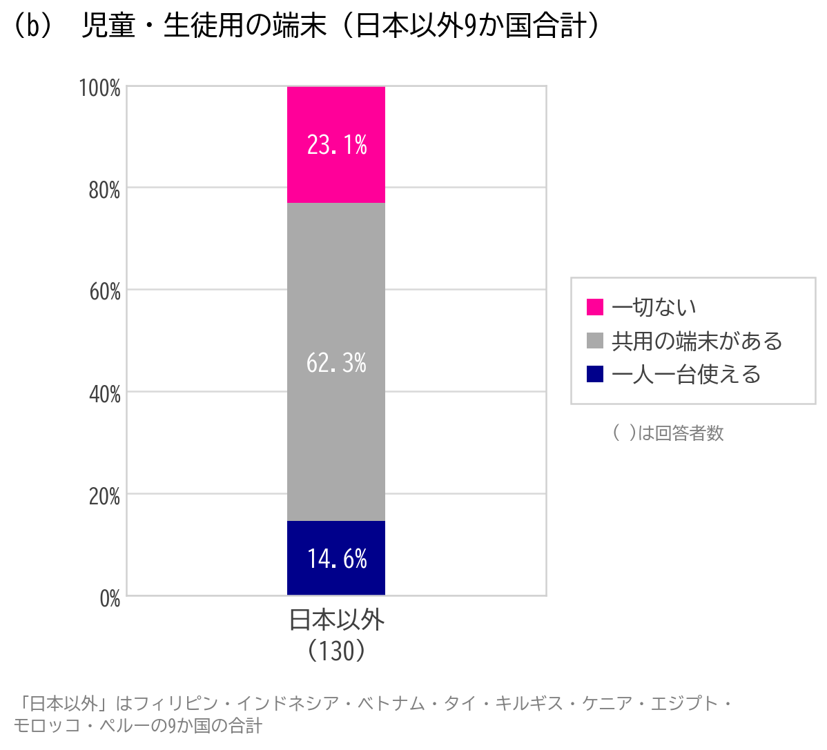 ＜ICT端末の整備状況＞日本を除く9カ国の算数・数学の先生に対する調査結果。「あなたの学校では、児童生徒が授業で使用できるコンピューターやタブレット端末は配備されていますか？」と学校の教員に質問した結果で、選択肢は択一。教員の回答数が少なく、学校に偏りがあるので割合は参考値