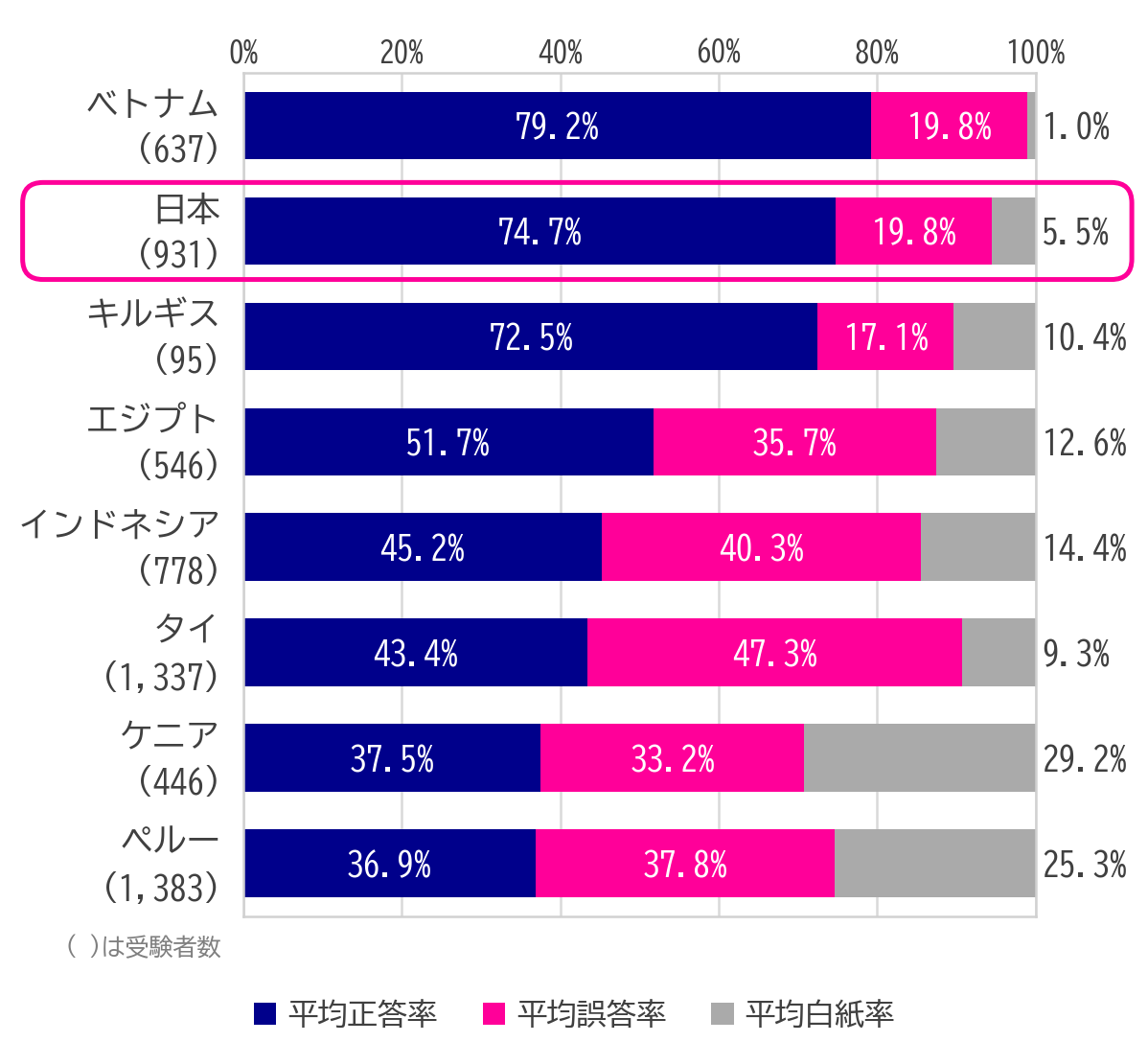 TOFAS（計算テスト）の国別平均正答率・平均誤答率・平均白紙率／8カ国の小中学生の計算テストの平均正答率・平均誤答率・平均白紙率。出題内容は学年によって異なり、前の学年までの履修範囲。合格ラインは正答率80％。計算テスト結果未回収のフィリピン・モロッコを除く