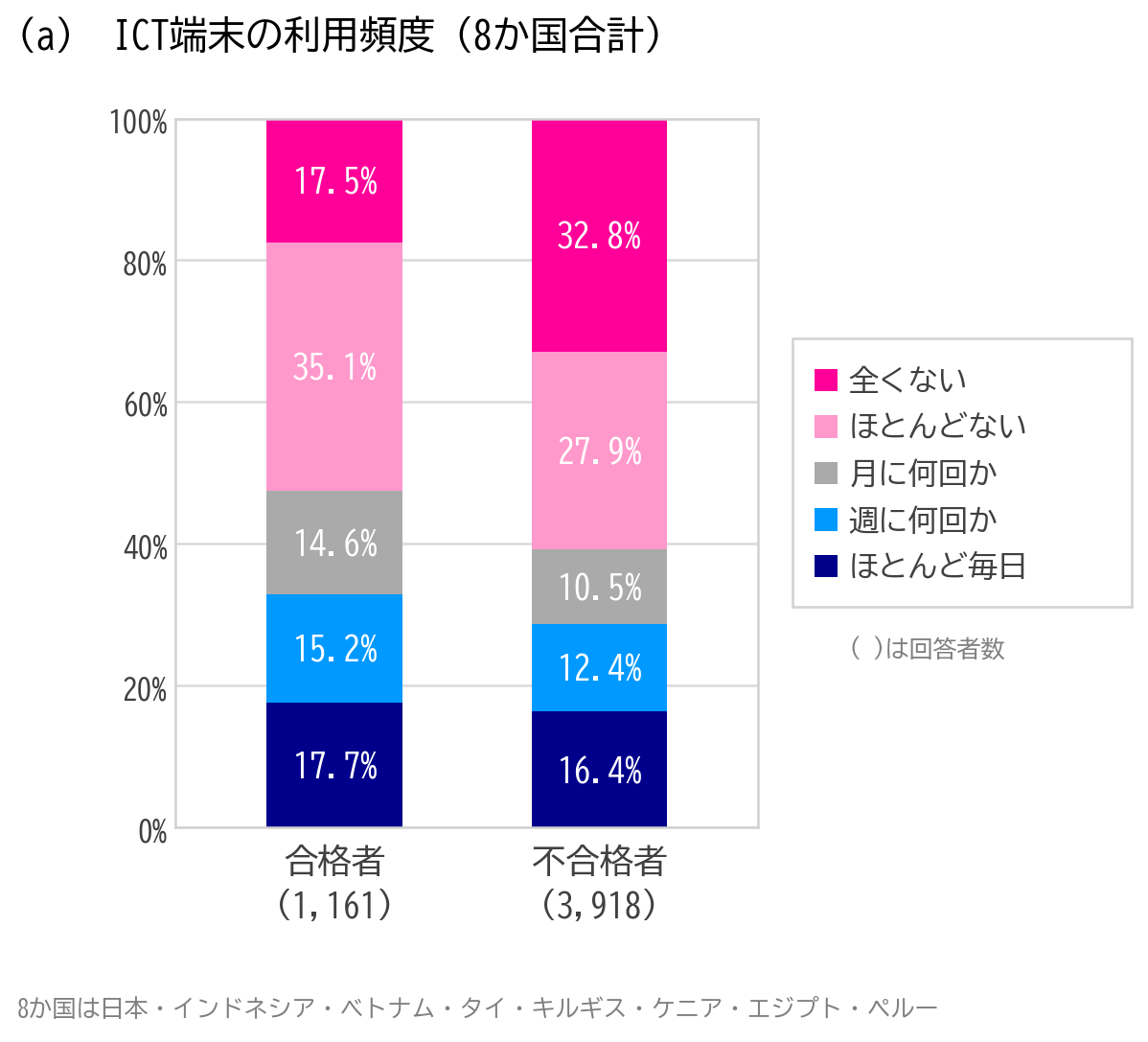 ＜ICT端末の利用頻度＞10カ国の小中学生に対する調査結果。「スマートフォン、タブレット、コンピューターを使う算数・数学の授業はどの程度ありますか」と小中学生に質問した結果で、選択肢は択一。計算テストの結果未回収のフィリピン・モロッコを除く