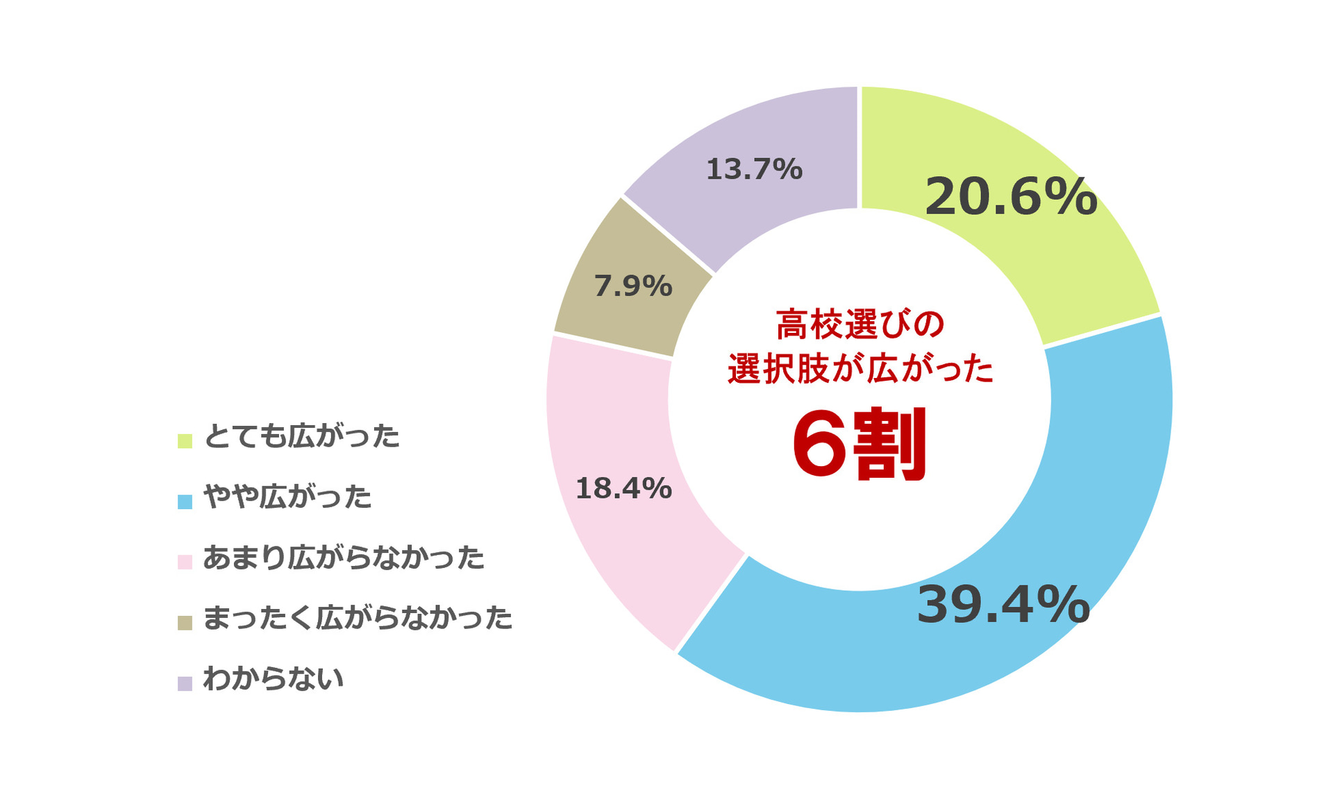 中学3年生保護者の6割が「高校選びの選択肢が広がった」と回答