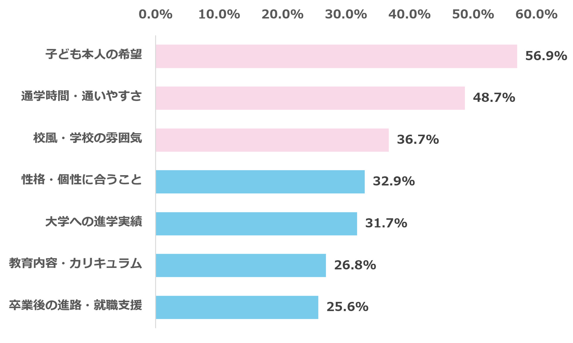 高校選びで最も重視するのは「子供本人の希望」