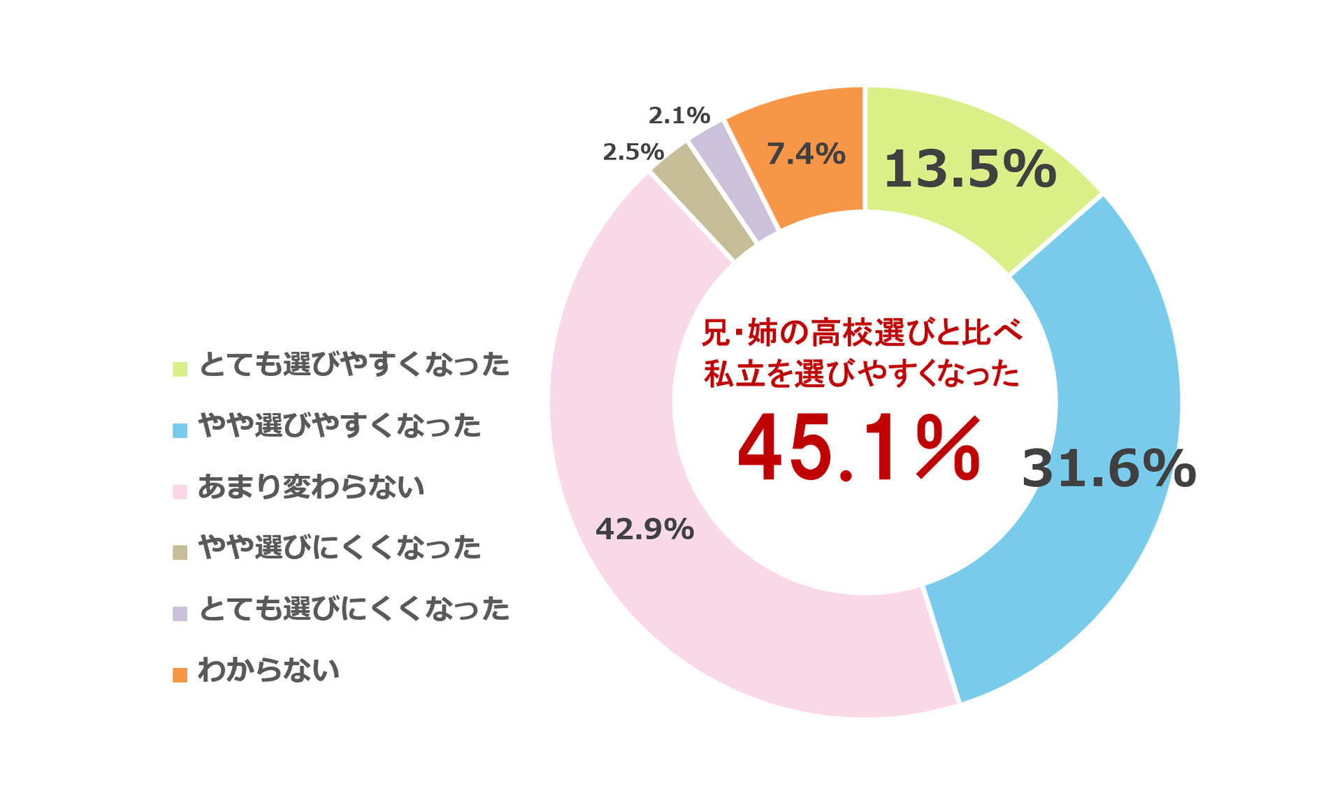 兄・姉がいる保護者の45.1％が、兄・姉の高校選びと比べ「私立を選びやすくなった」と回答