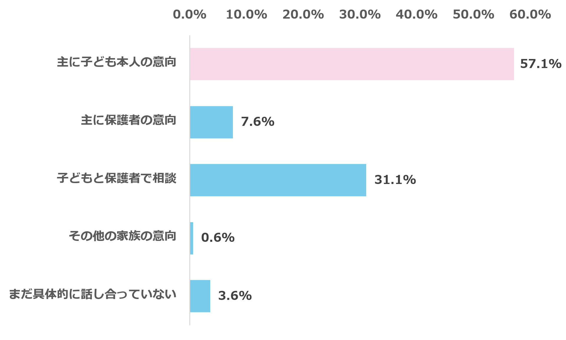 高校の志望校は、57.1％が「子供本人の意向」をもとに決定