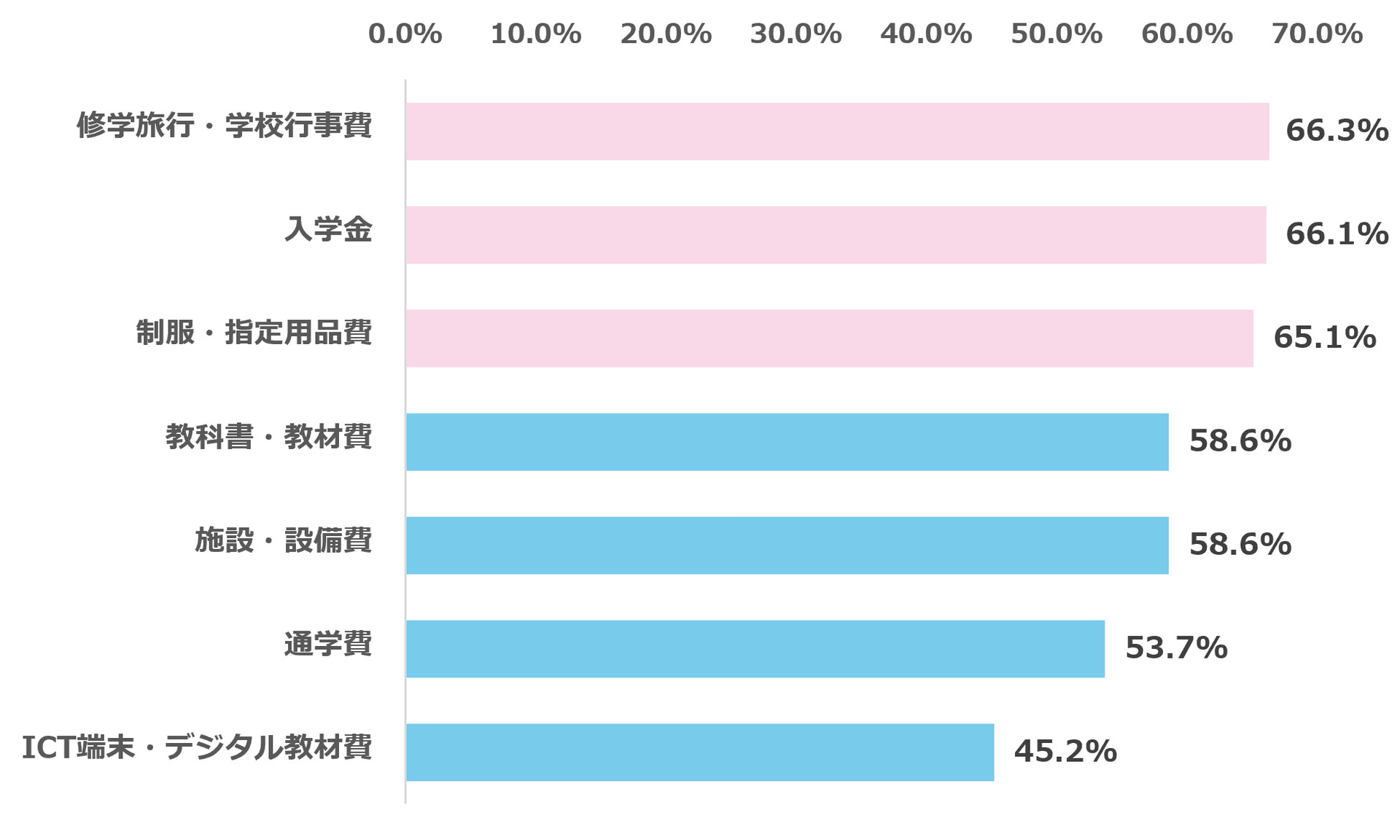 私立高校における授業料以外の費用の把握状況は「修学旅行・学校行事費」が最多