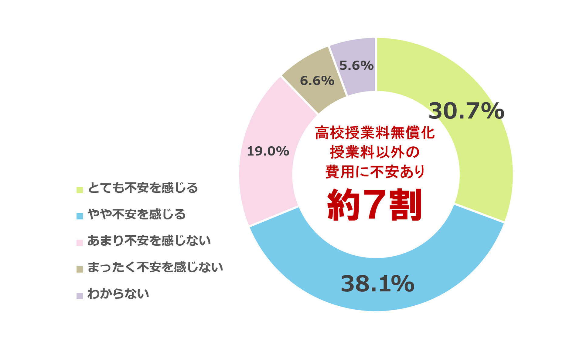 高校授業料無償化でも、授業料以外の費用に「不安」が約7割