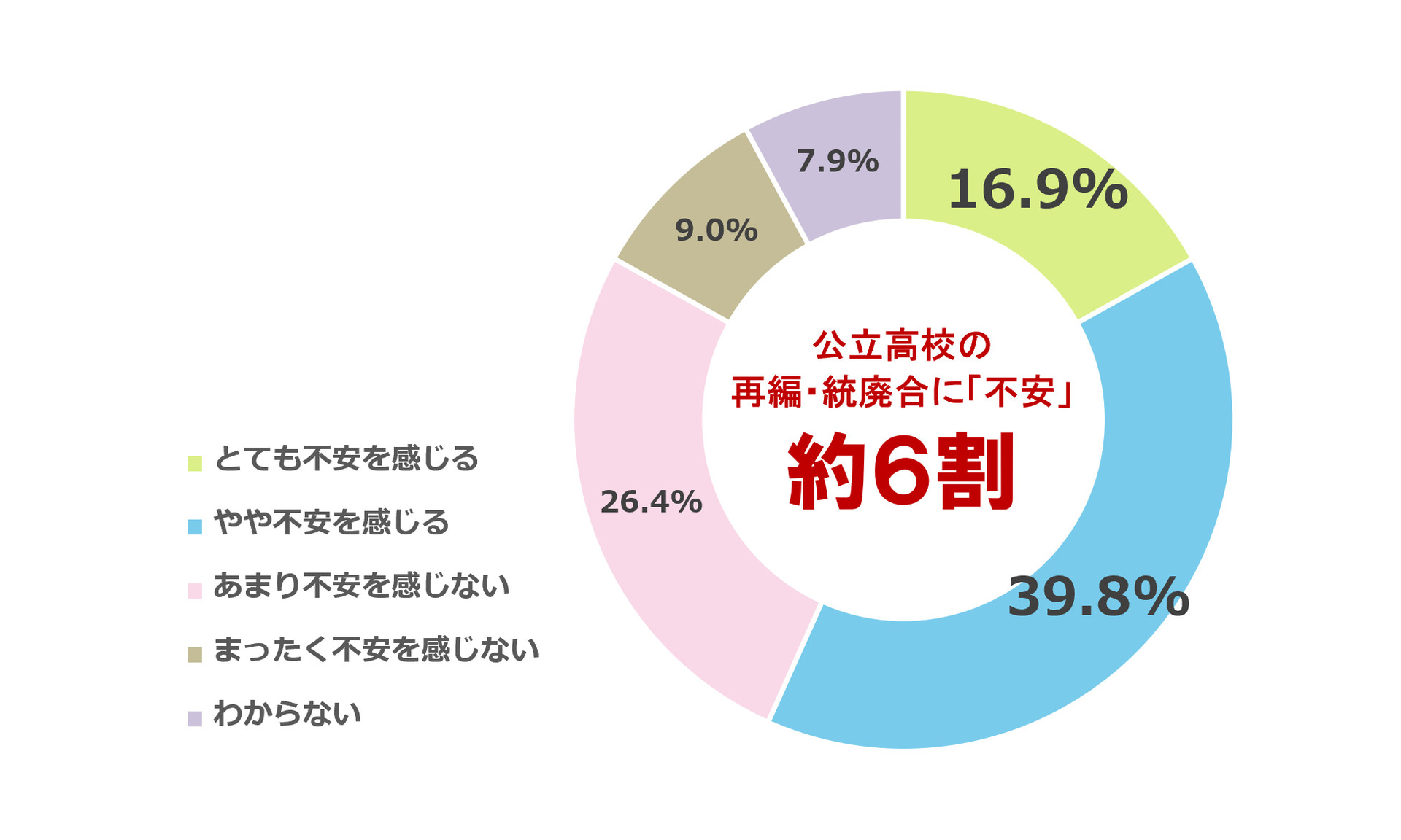 公立高校の再編・統廃合に約6割が「不安」