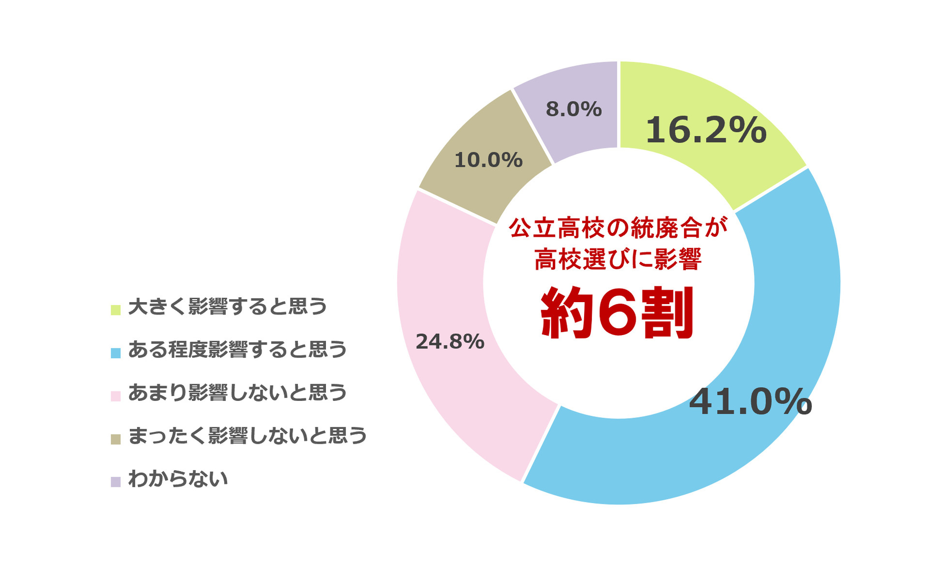 公立高校の統廃合・閉校で、約6割が「高校選びに影響」