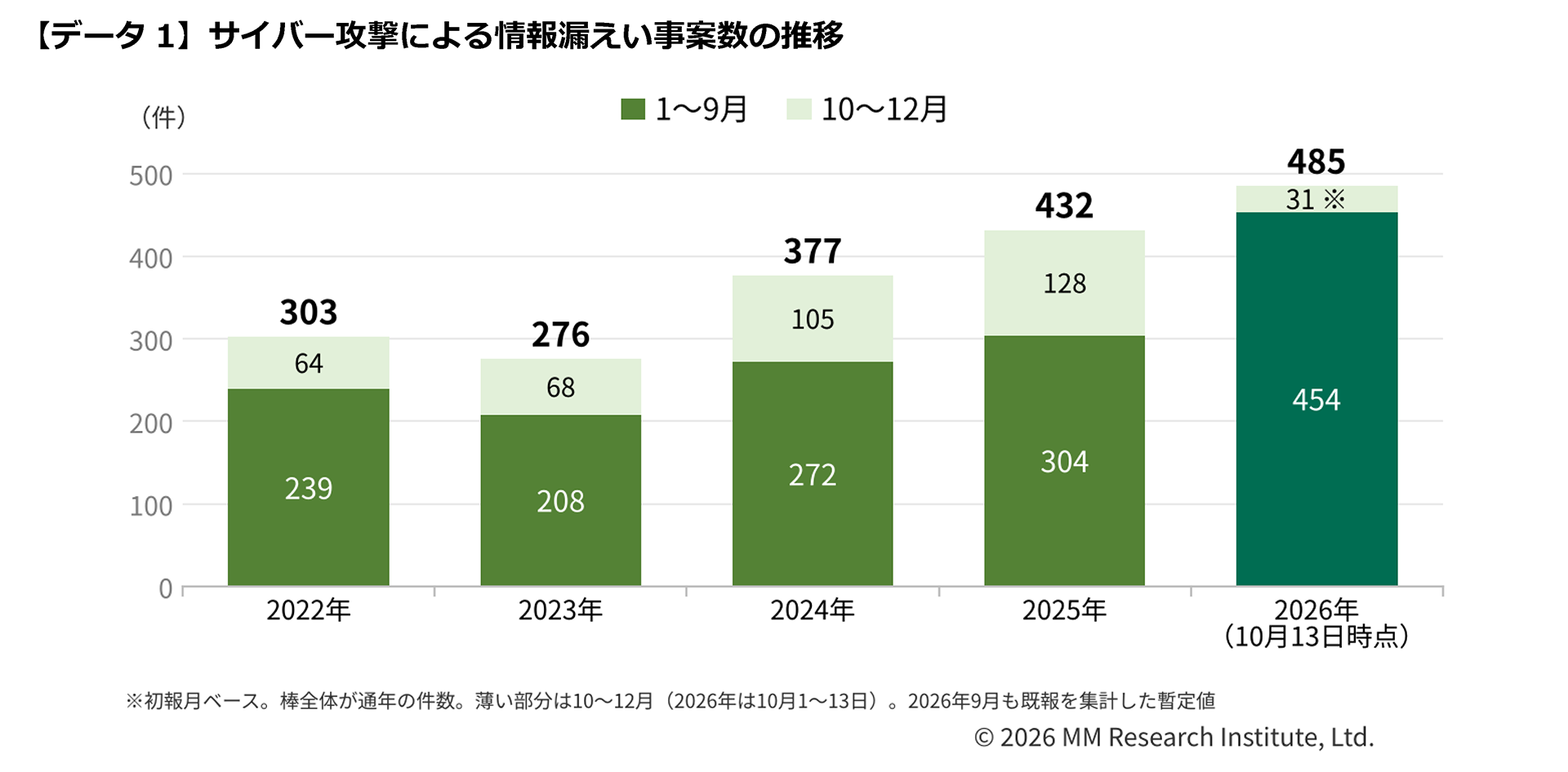 【データ1】サイバー攻撃による情報漏えい事案数の推移