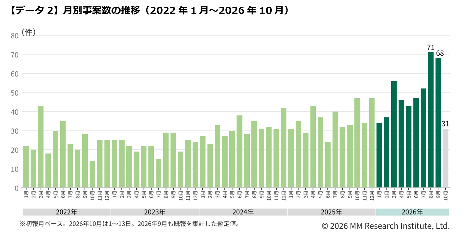 【データ2】月別事案数の推移（2022年1月～2026年10月）