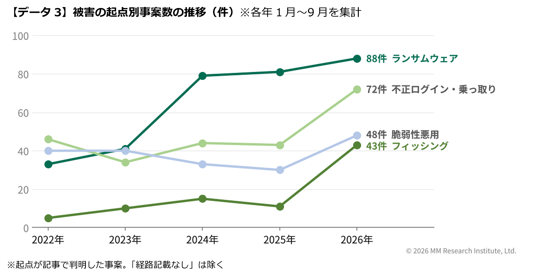 【データ3】被害の起点別事案数の推移（件）※各年1月～9月を集計