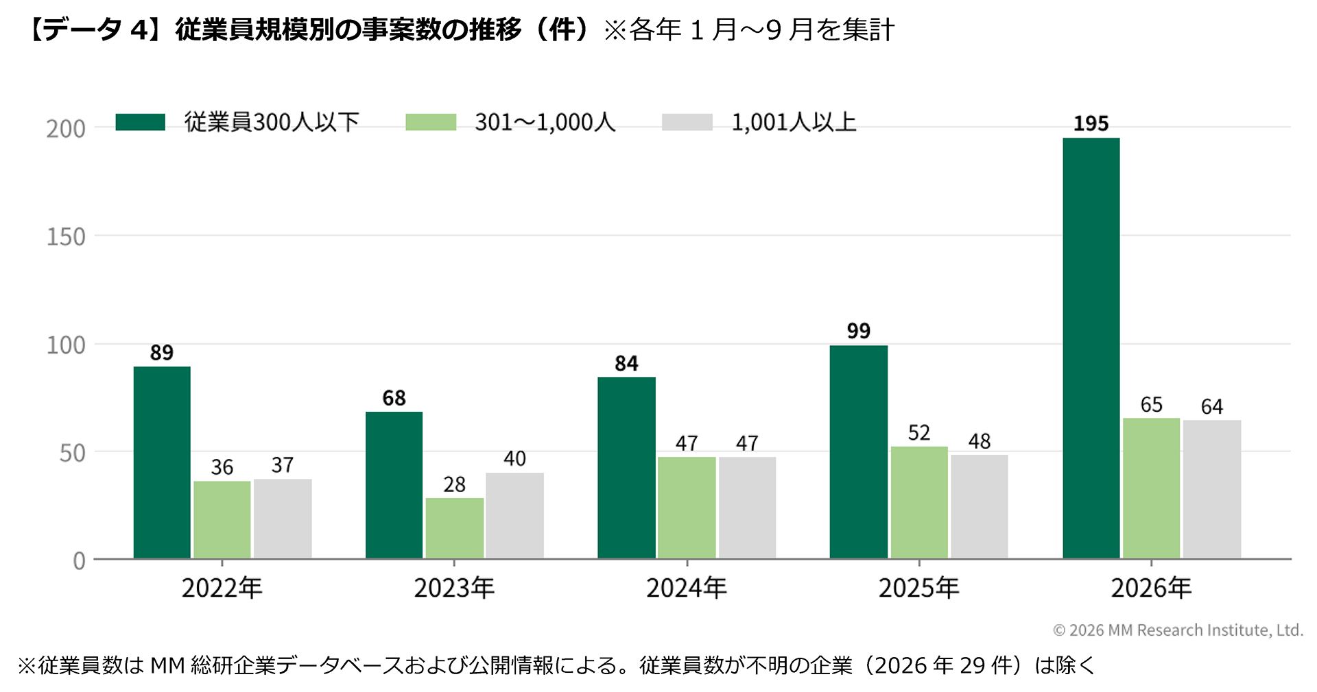 【データ4】従業員規模別の事案数の推移（件）※各年1月～9月を集計