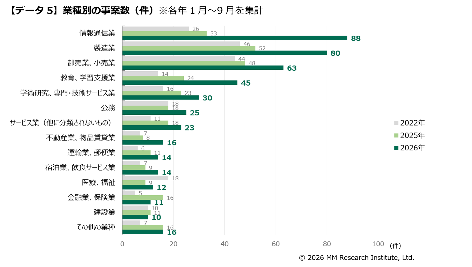 【データ5】業種別の事案数（件）※各年1月～9月を集計