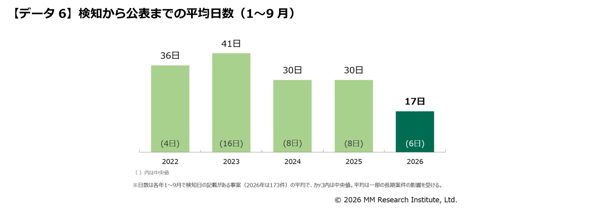 【データ6】検知から公表までの平均日数（1～9月）