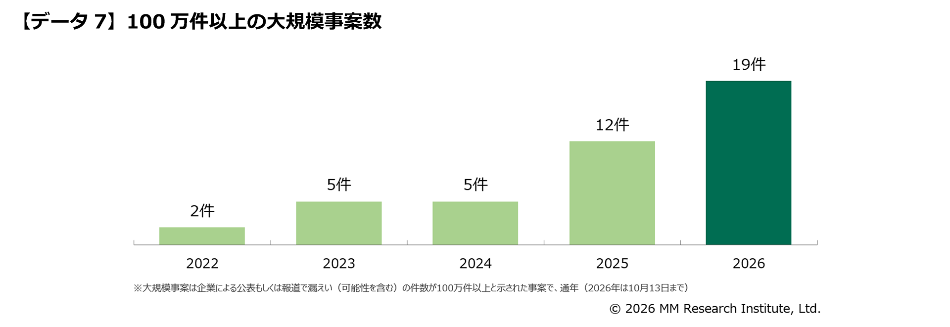 【データ7】100万件以上の大規模事案数