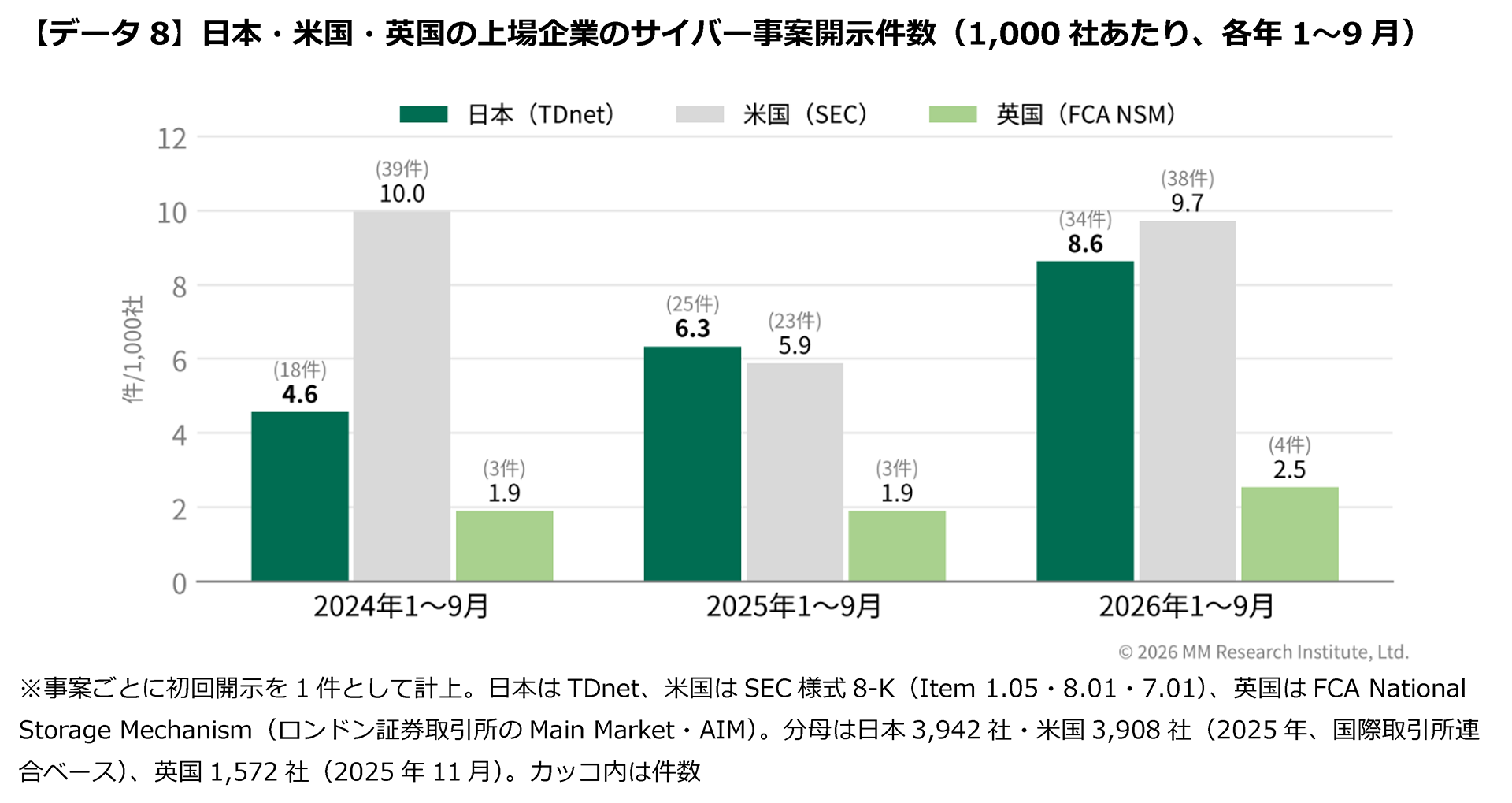【データ8】日本・米国・英国の上場企業のサイバー事案開示件数（1,000社あたり、各年1～9月）