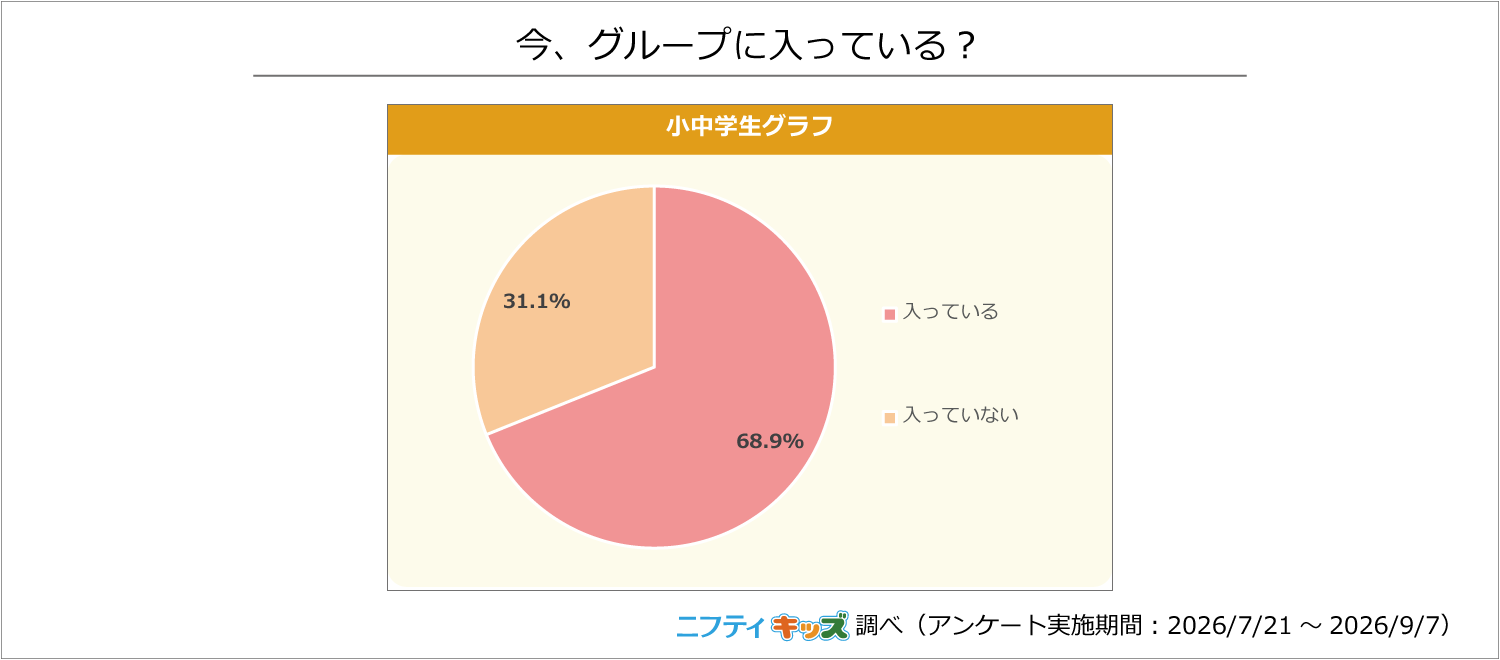 小中学生の約7割が、何らかの友だちグループに所属