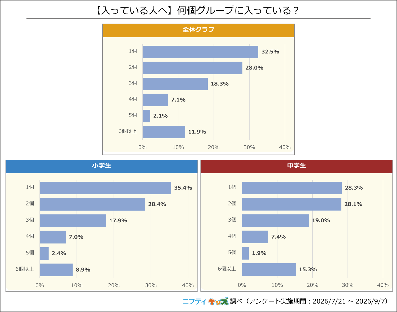 所属グループが「1個」または「2個」と回答した割合は、合計で60.5％