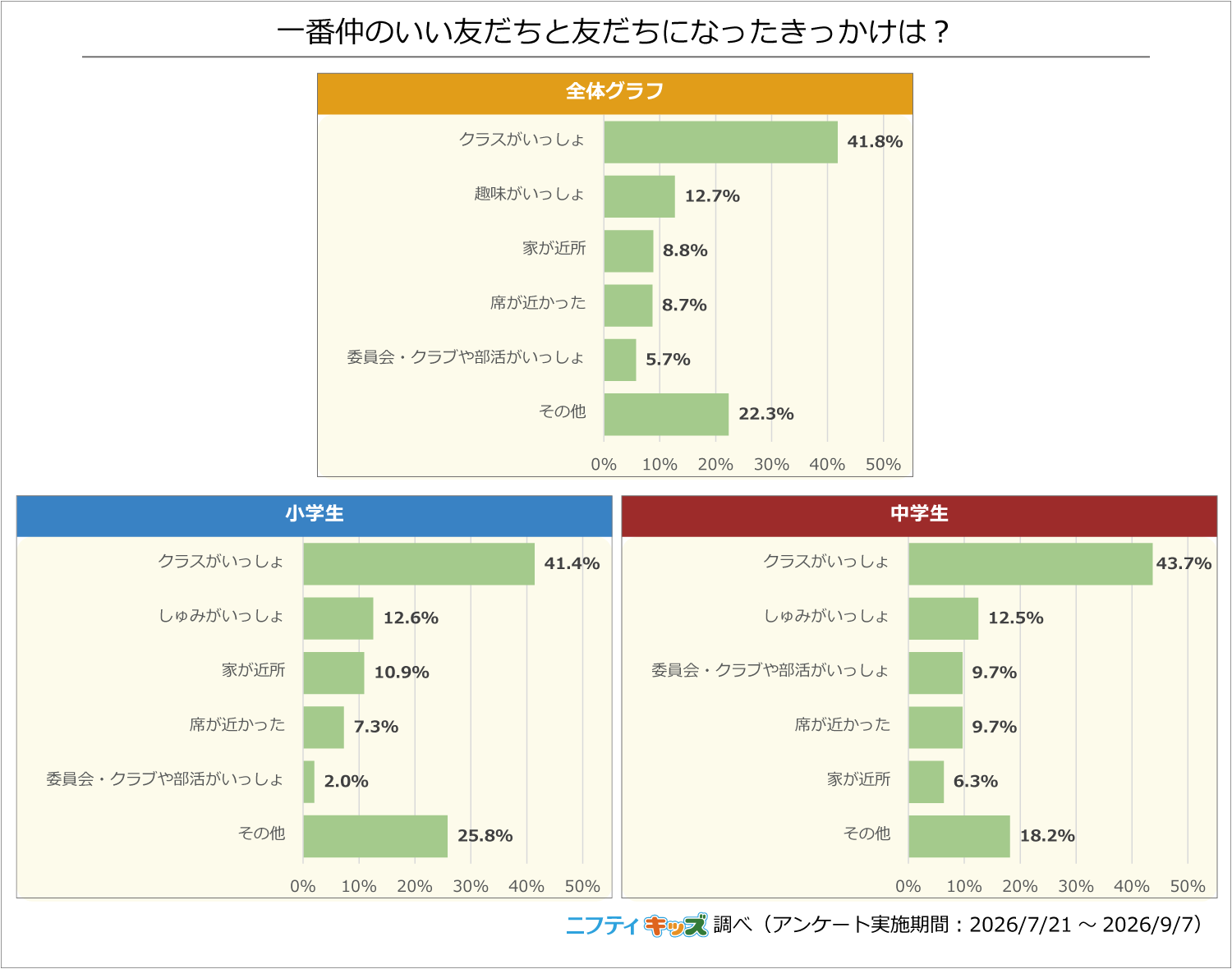 1番仲のいい友だちになったきっかけは、「クラスが一緒」が最多