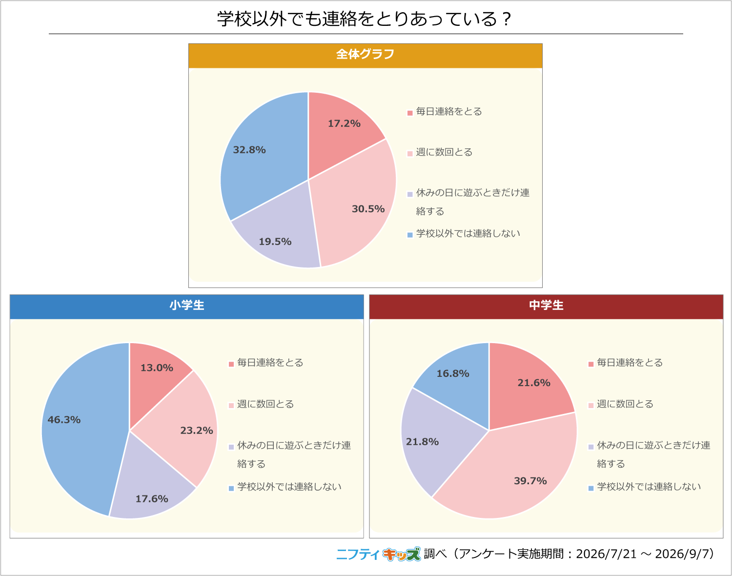学校以外でも友だちと連絡を取る割合は、中学生の方が高い