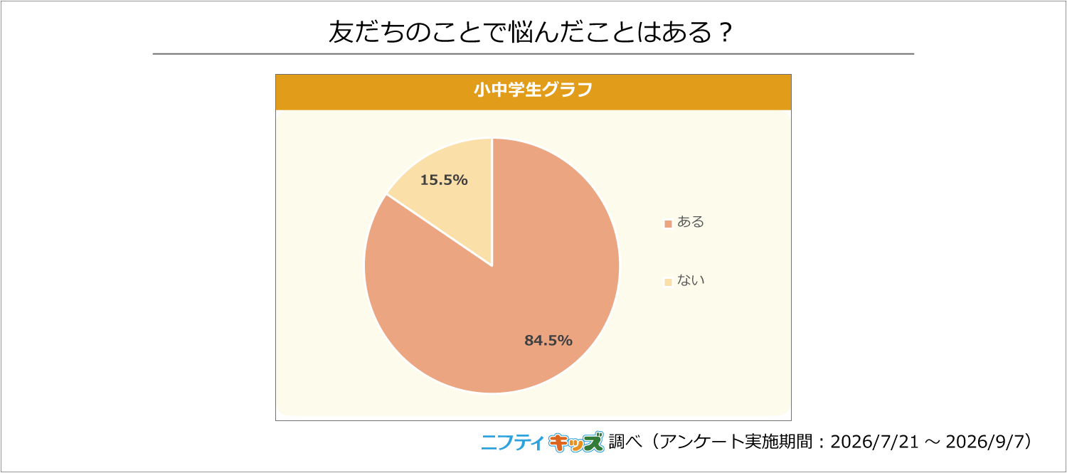 84.5％が「友だちのことで悩んだ経験がある」と回答