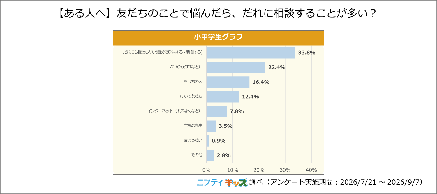 「誰にも相談しない」が最多で、「AI（ChatGPTなど）」が2位