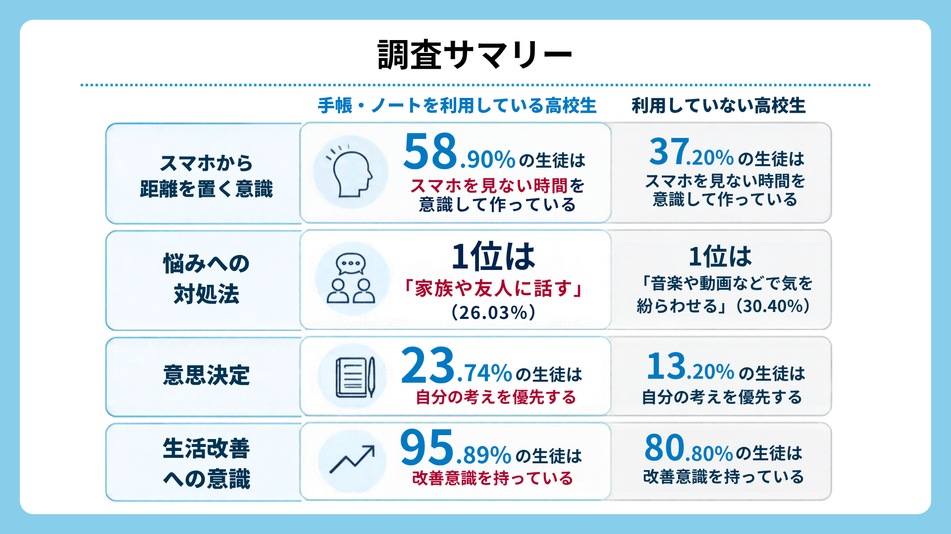 株式会社NOLTYプランナーズが、469人の高校生を対象に「手書きでの記録習慣と心・行動に関する実態調査」を実施（出典：株式会社NOLTYプランナーズ、以下同じく）