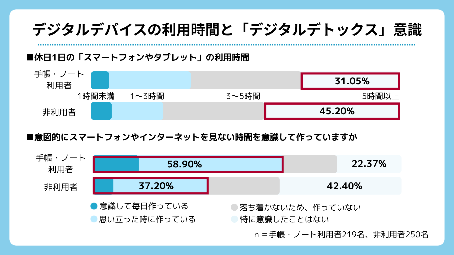 手帳・ノート利用者はスマホを日常的に使いつつも、「適度に離れる」意識が高い