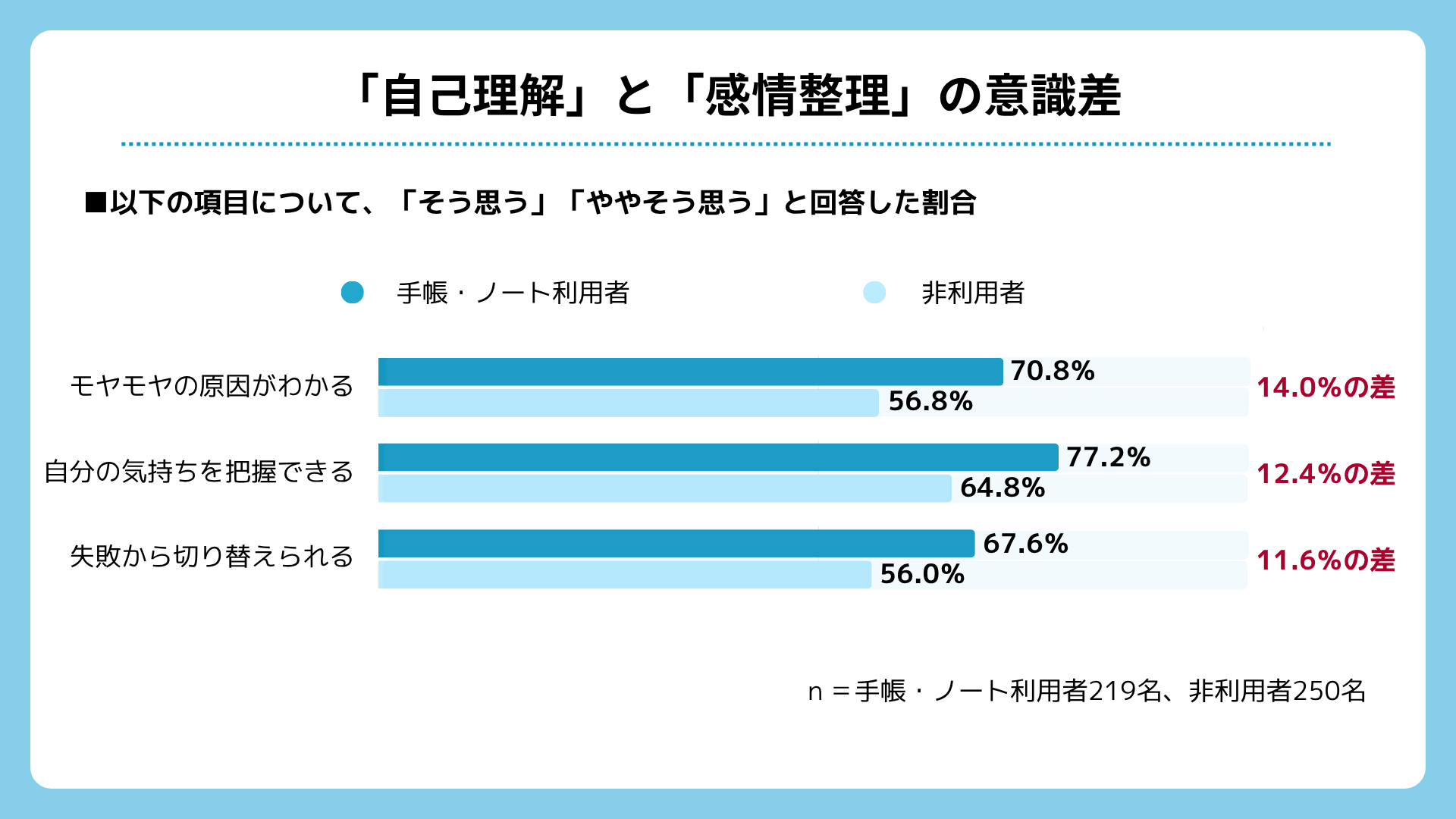 自己理解と感情整理の意識差