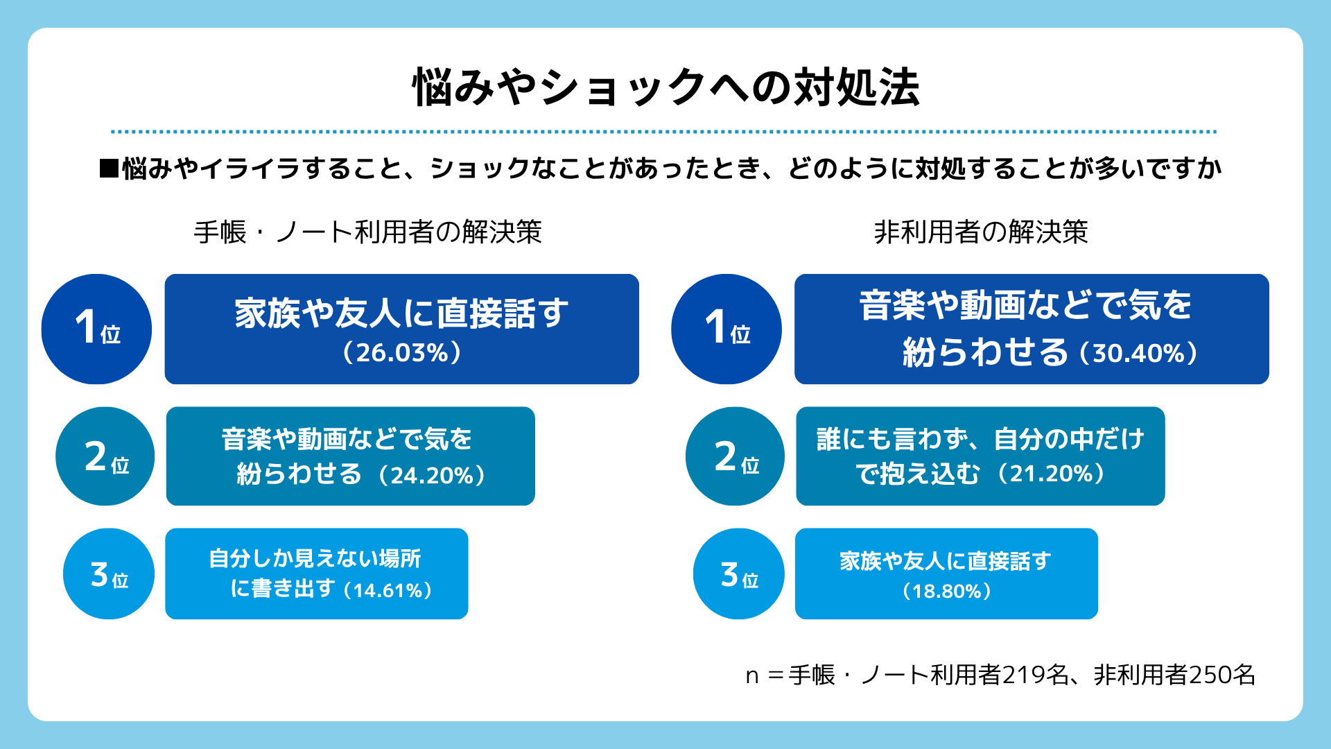 手帳・ノート利用者は「人に相談」、非利用者は「音楽や動画で気を紛らわす」が最多