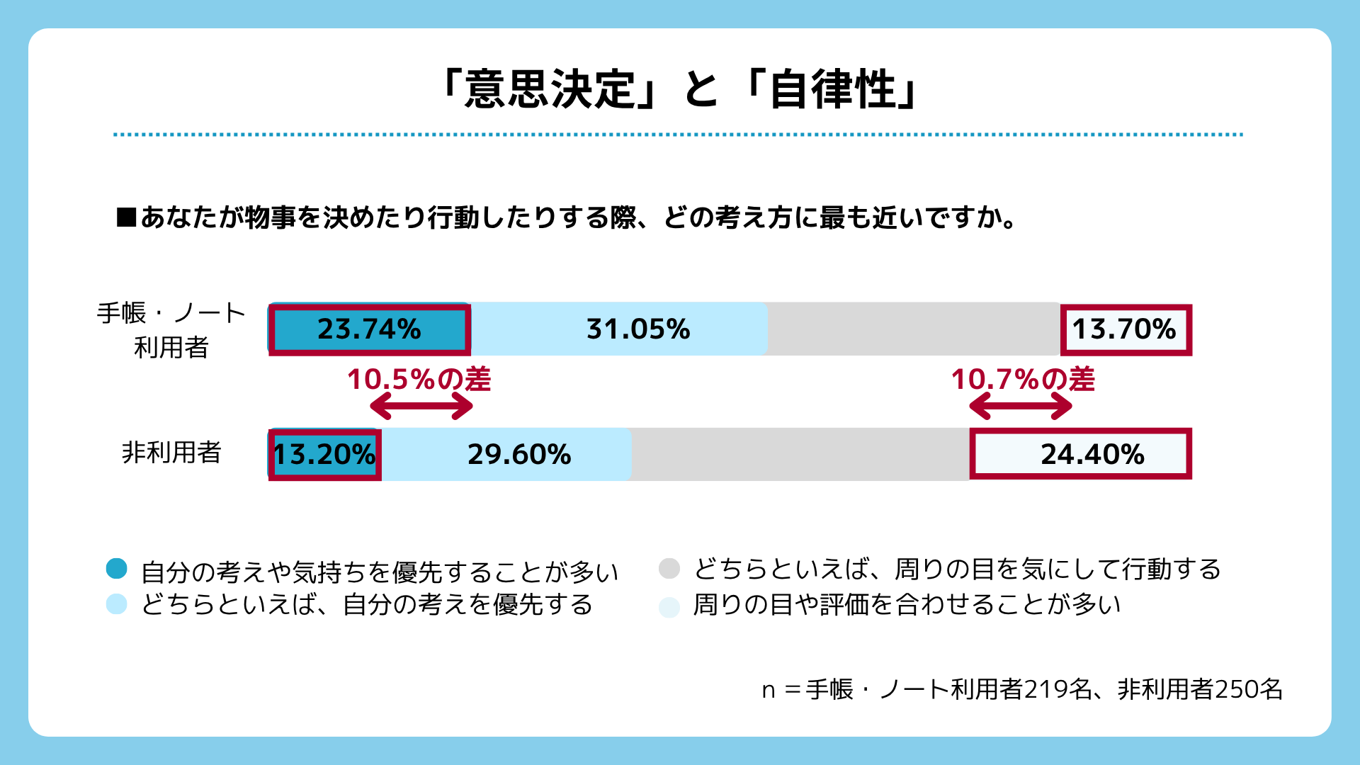 手帳・ノートを利用する高校生ほど、周囲の評価に振り回されず自律的に意思決定を行う傾向