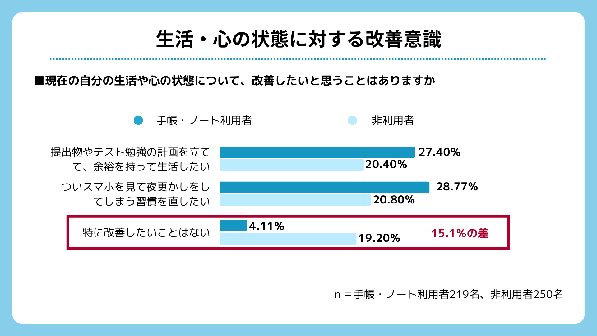 「特に改善したいことはない」と答えた割合は非利用者が19.20％で、手帳・ノート利用者は4.11％