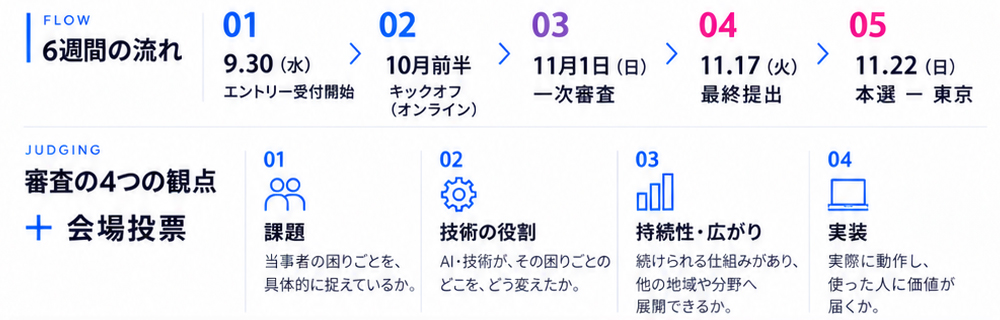 6週間の流れと審査の観点