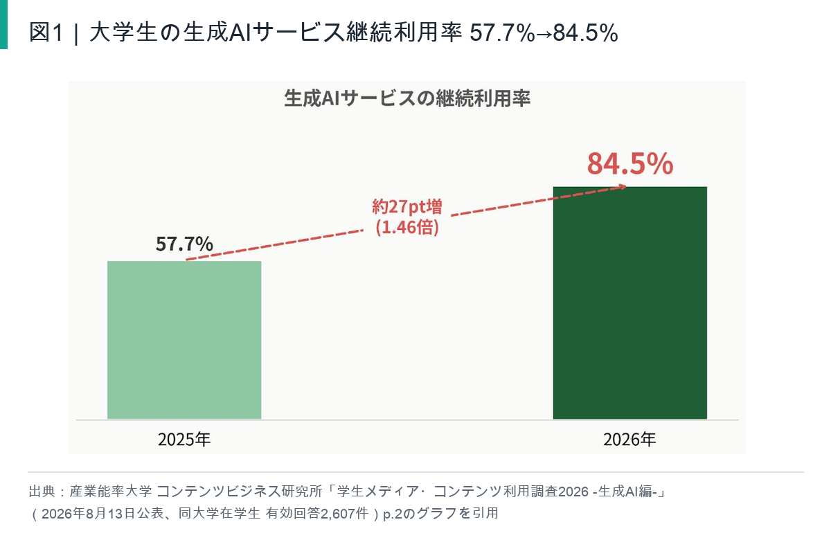 大学生の生成AIサービス継続利用率（出典：産業能率大学 コンテンツビジネス研究所「学生メディア・コンテンツ利用調査2026 -生成AI編-」2026年8月13日公表）